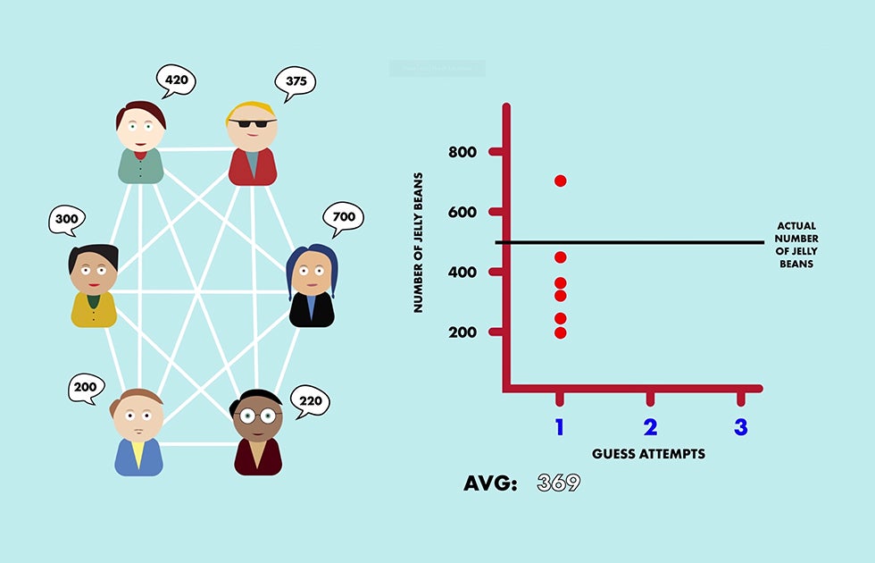 On the left, an illustration of people saying numbers with lines between them. On the right, a chart with number of jellybeans on the Y axis and guess attempts on the X axis.