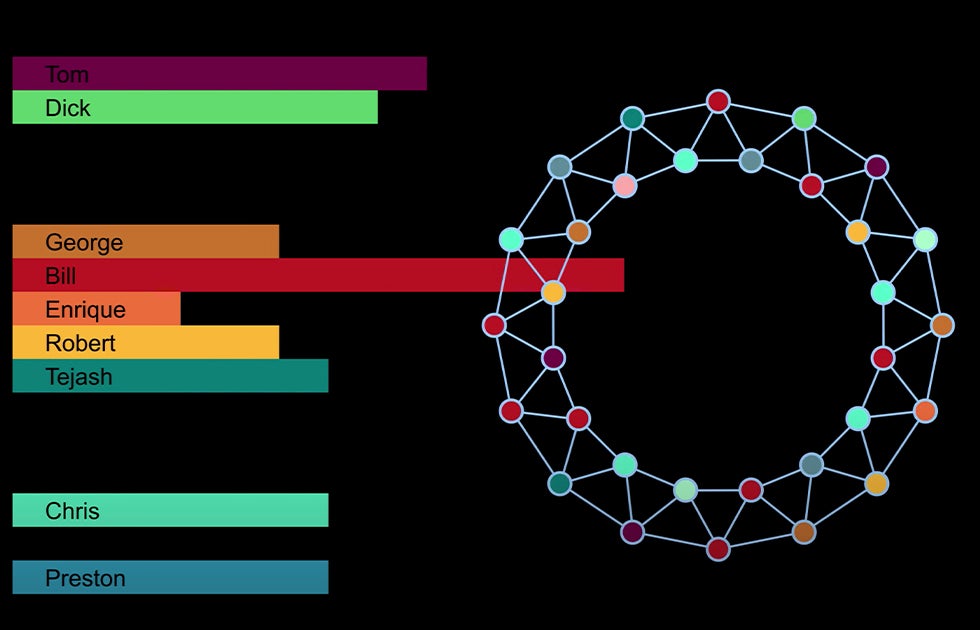Two concentric rings of dots where each are connected to the adjacent dot plus those diagonal to them. There are also bars with people's names on them - Tom, Dick, George, Bill, Enrique, etc.