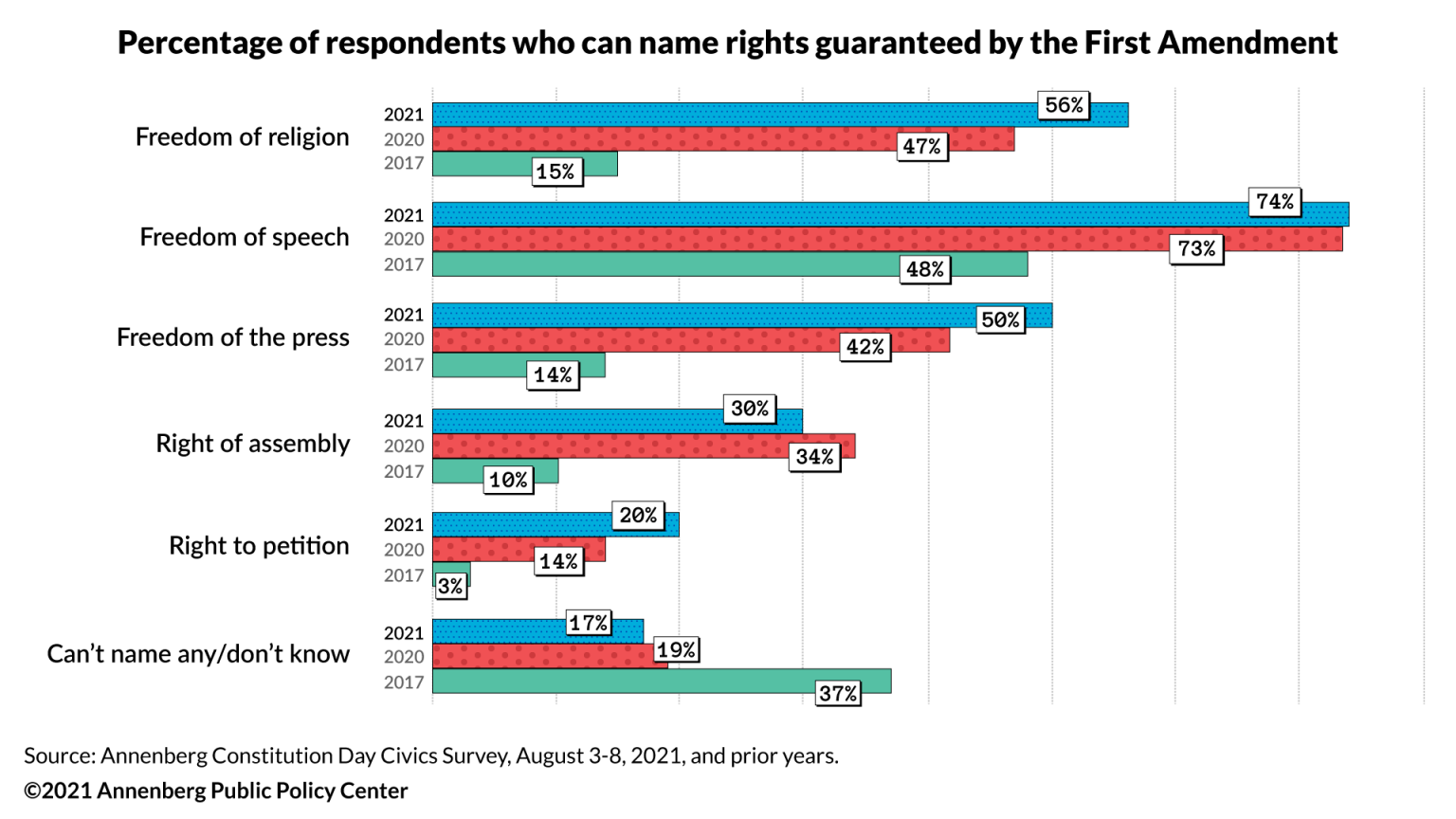 Bar graph displaying percentage of respondents who can name rights guaranteed by the First Amendment.