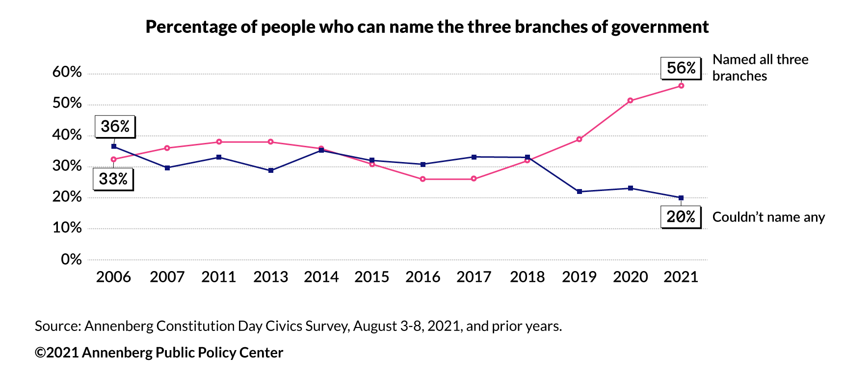 Chart displaying trends of the percentage of people who can name the three branches of government. The chart shows an increase in people who can name all three branches and a decrease in people  who cannot.