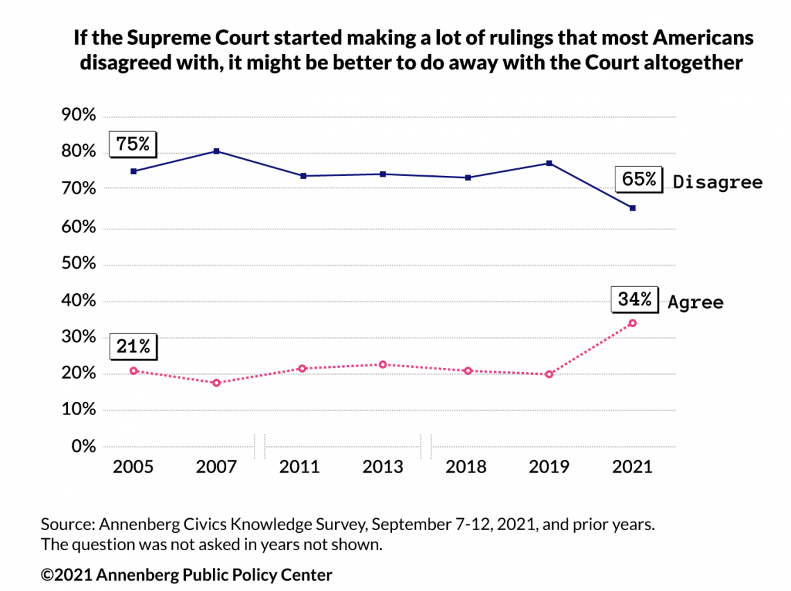 Chart displaying trends of respondents who agree that if the Supreme Court started making a lot of rulings that most Americans disagreed with, it might be better to do away with the Court altogether.