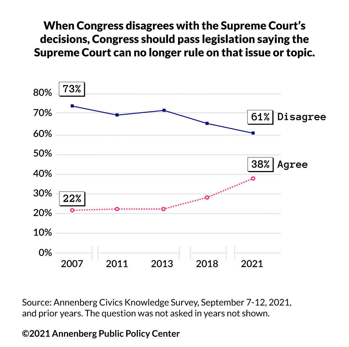 Chart displaying trends of respondents who agree or disagree that when Congress disagrees with the Supreme Court's decisions, Congress should pass legislation saying the Supreme Court can no longer rule on that issue or topic.