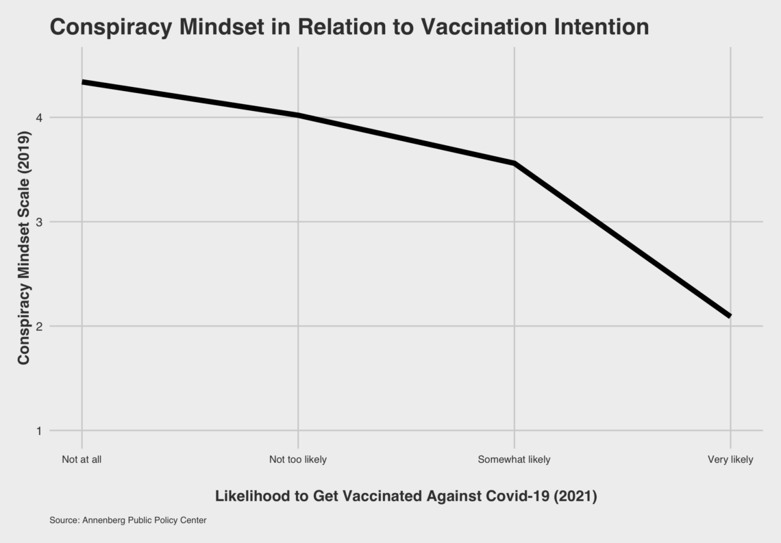 Line graph showing relationship between holding a conspiracy mindset in 2019 and the likelihood of getting vaccinated against Covid-19 in 2021.