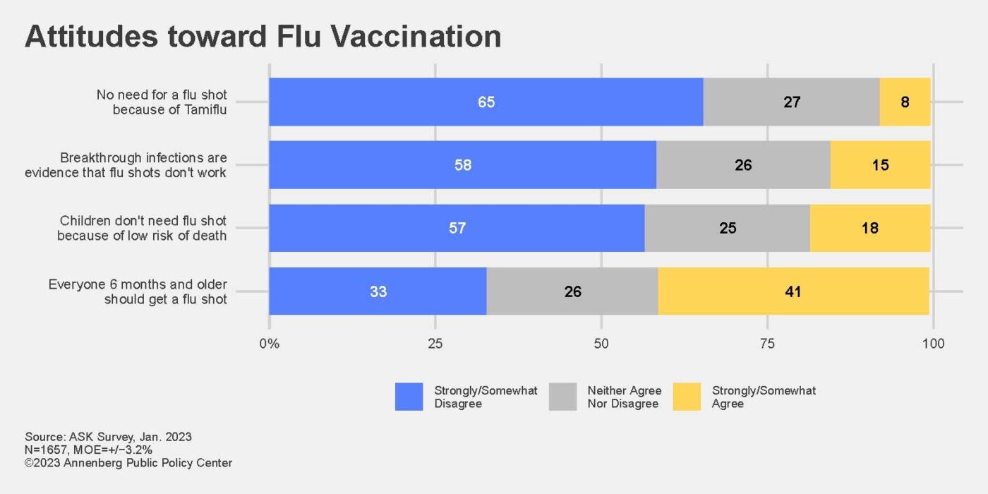 Bar chart of ASK Survey results on attitudes toward flu vaccination.