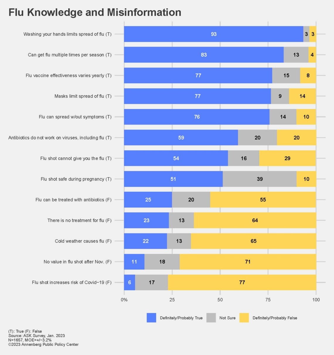 Bar chart showing ASK survey results on flu knowledge and misinformation.