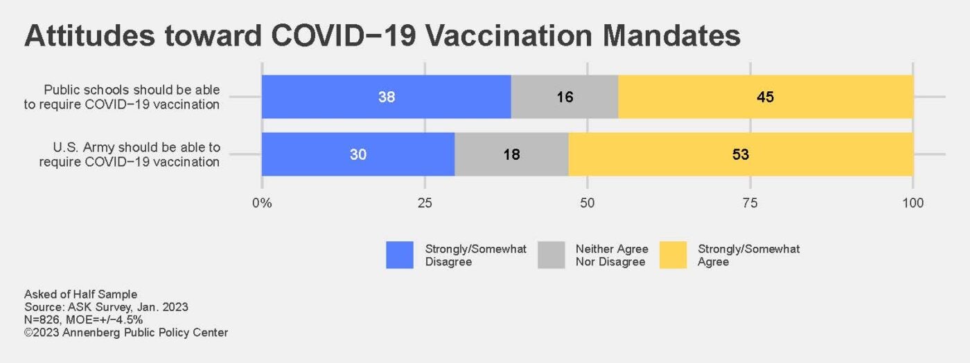 Bar chart of ASK Survey results regarding attitudes toward Covid-19 vaccination mandates. 