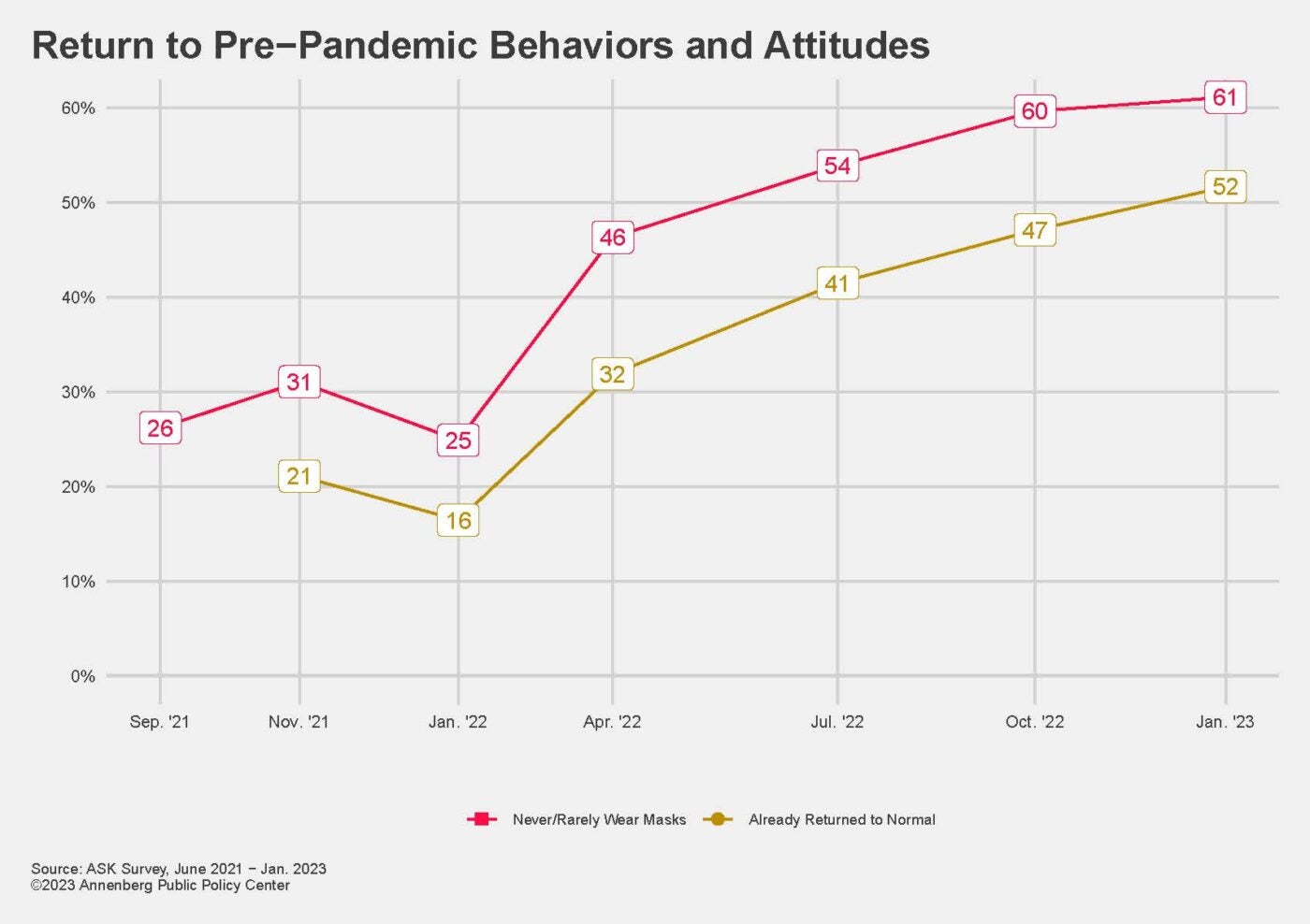 Line chart plotting ASK Survey respondents' return to pre-pandemic behaviors and attitudes over time. 