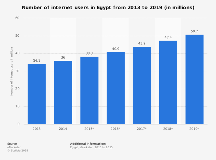 Graph showing the number of internet users in Egypt from 2013 to 2019 (in millions). The number of internet users is increasing at a steady rate.