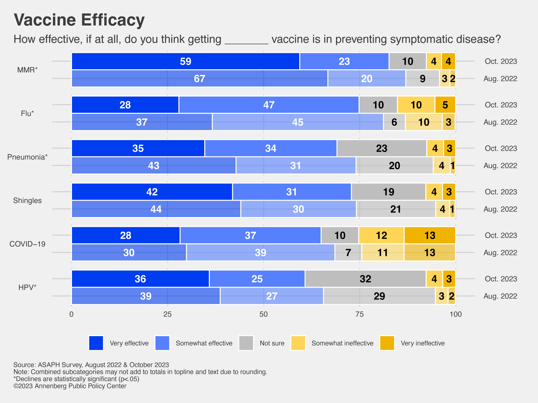 Bar chart comparing vaccine confidence when it comes to efficacy of different vaccines, in October 2023 versus August 2022.