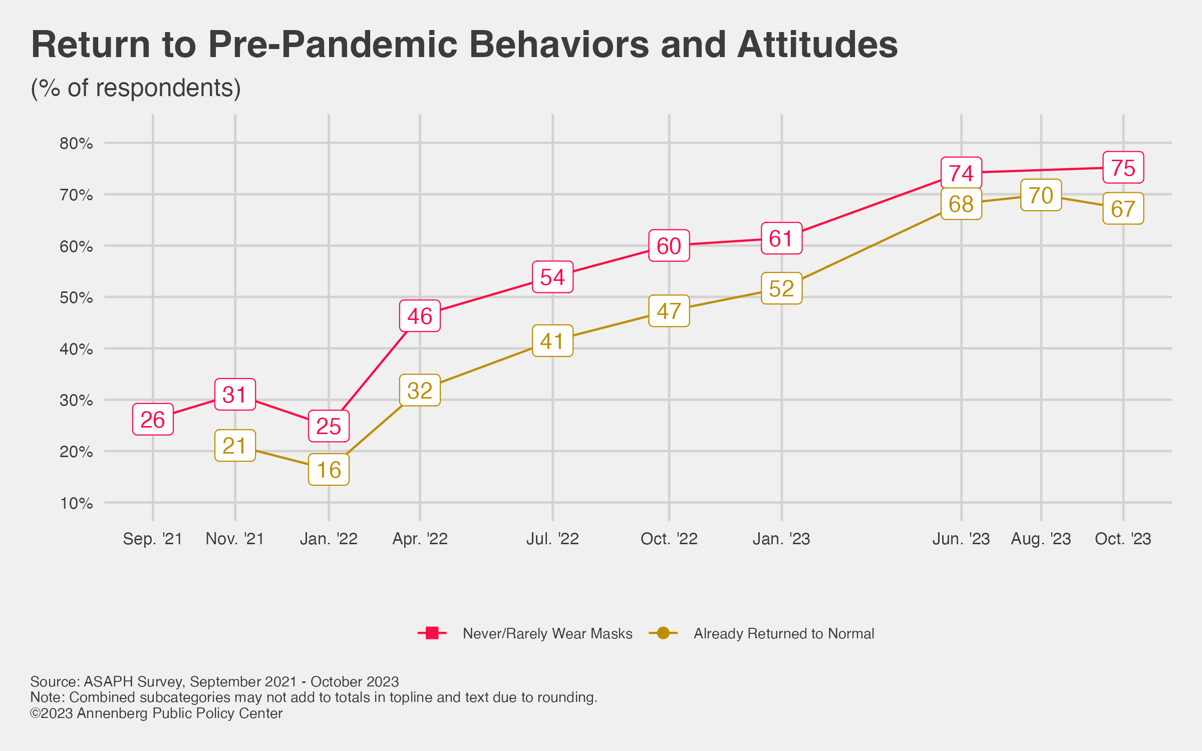 Line graph showing increasing numbers of respondents reporting they have returned to pre-pandemic behaviors.