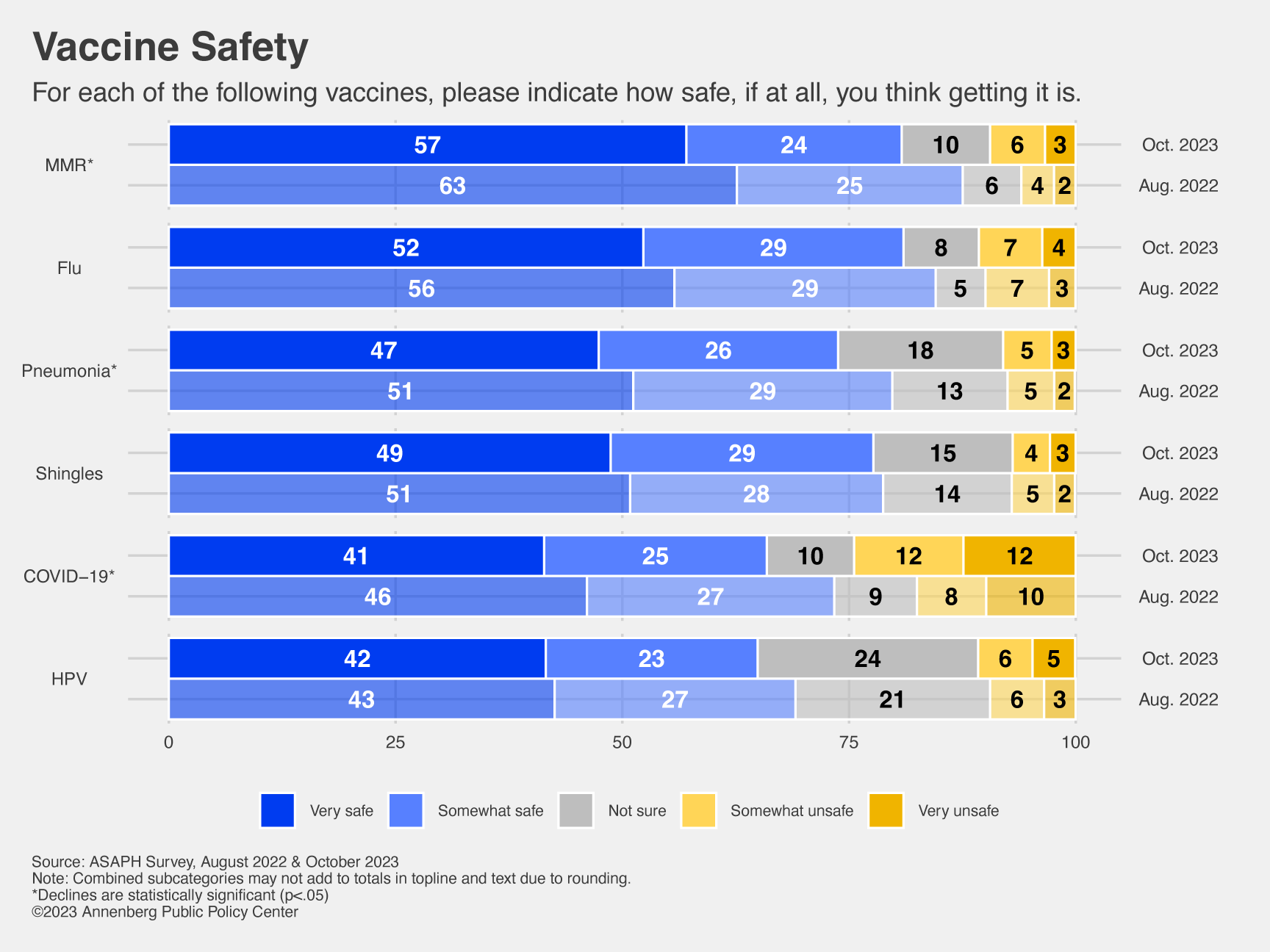 Bar chart comparing vaccine confidence regarding on safety of different vaccines in October 2023 versus August 2022.