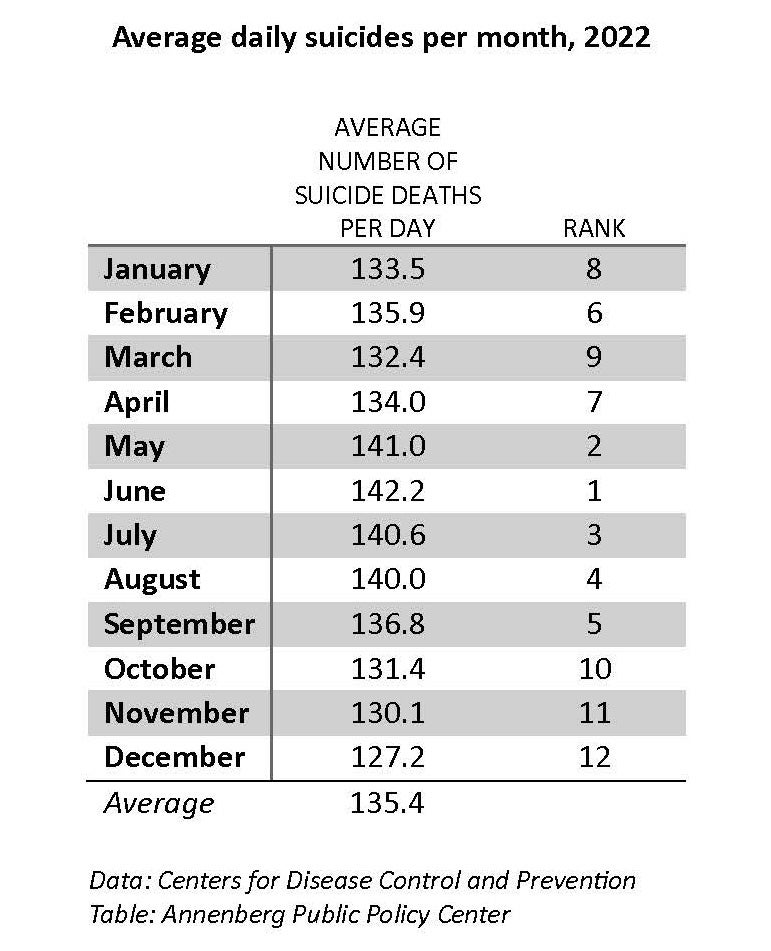 Table showing average daily suicides per month in 2022, from provisional data from the CDC.