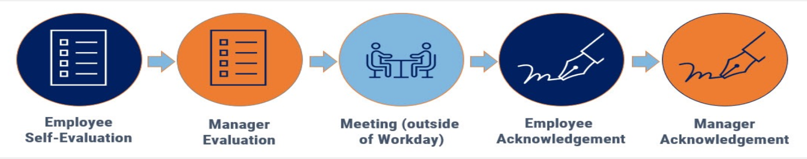 Employee Self-Evaluation Manager Evaluation Meeting (outside of Workday) Employee Acknowledgement Manager Acknowledgement