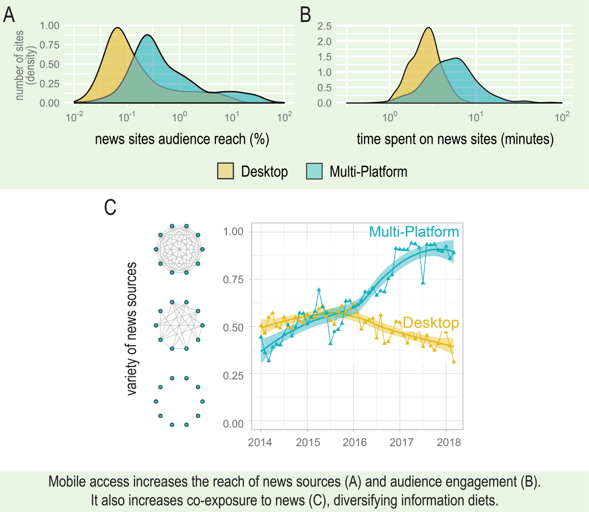 Three charts showing that mobile access increases the reach of news sources and audience engagement. It also increases co-exposure to news, diversifying information diets.