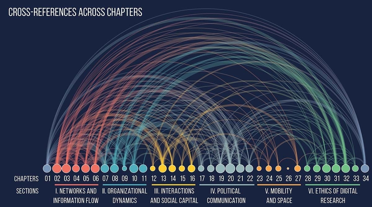 A diagram showing the chapters in the book, their subjects, and arcing lines showing the connections between them. A link to the full text description follows this graph.