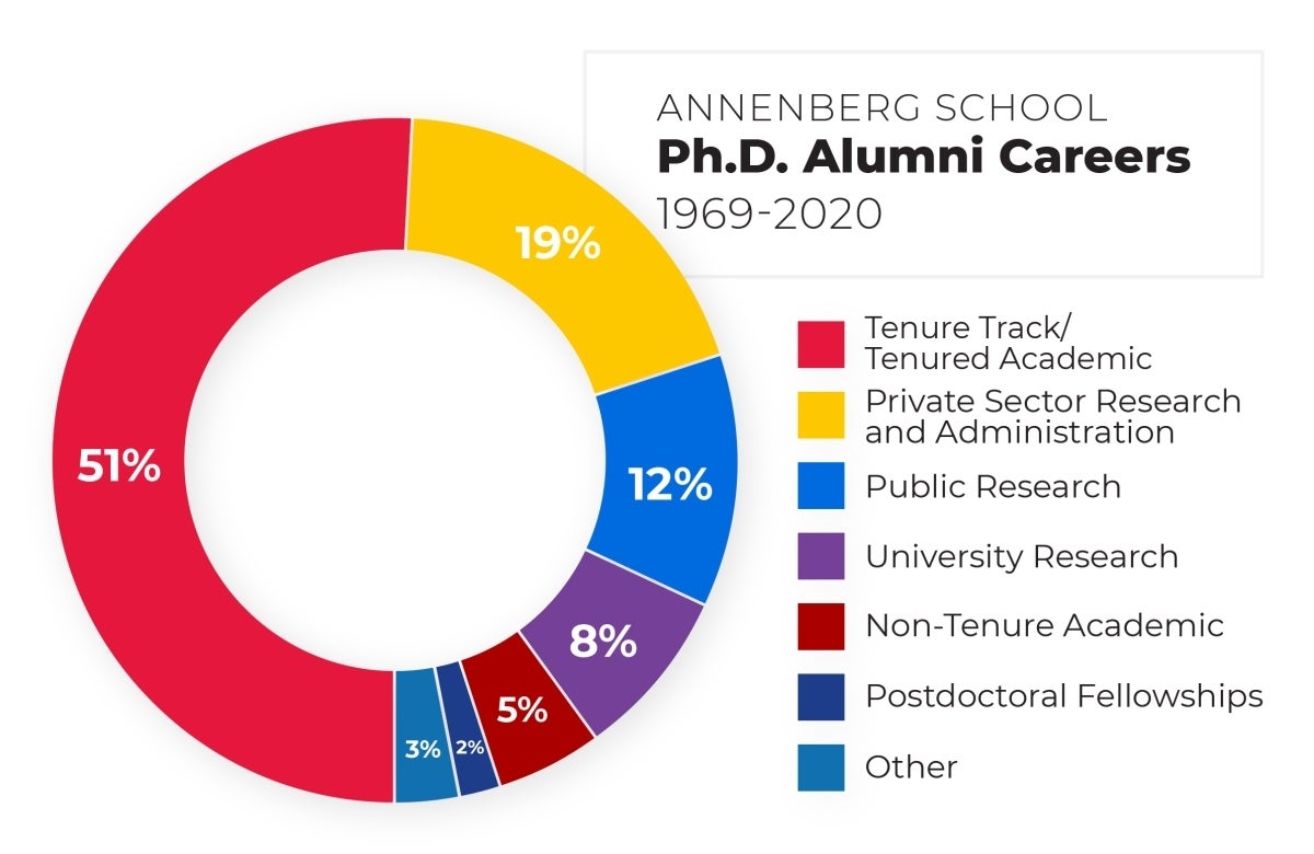 Pie chart showing career fields of Annenberg PhD aluni from 1969-2020
