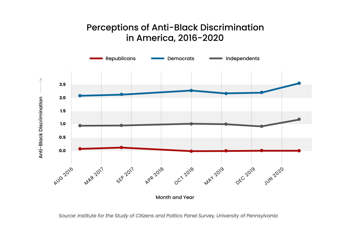 Line chart showing that Republicans did not perceive much difference in discrimination against Blacks versus Whites between 2016 and 2020, however Democrats and independents had their perceptions of discrimination toward Black people increase between February 2020 and October 2020