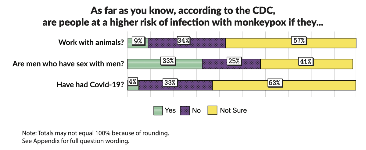Bar graph showing what percentage of survey respondents from July 12-18, 2022,believed people are at a higher risk of infection with monkeypox if they a) work with animals, b) are men who have sex with men, or c) have had Covid-19.