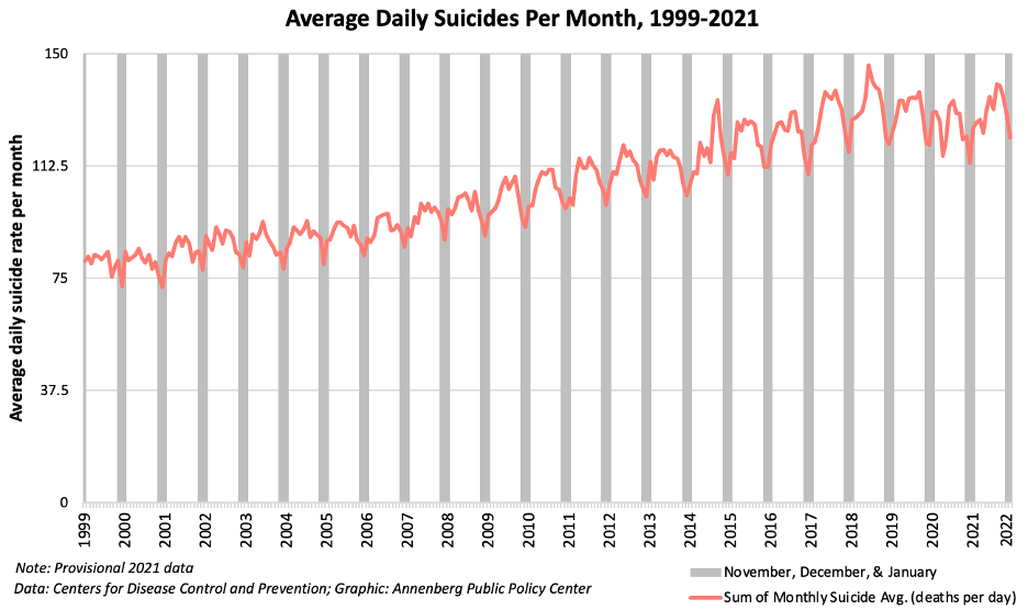 Graph from Annenberg Public Policy Center showing CDC data of average daily suicides per month from 1999-2021.