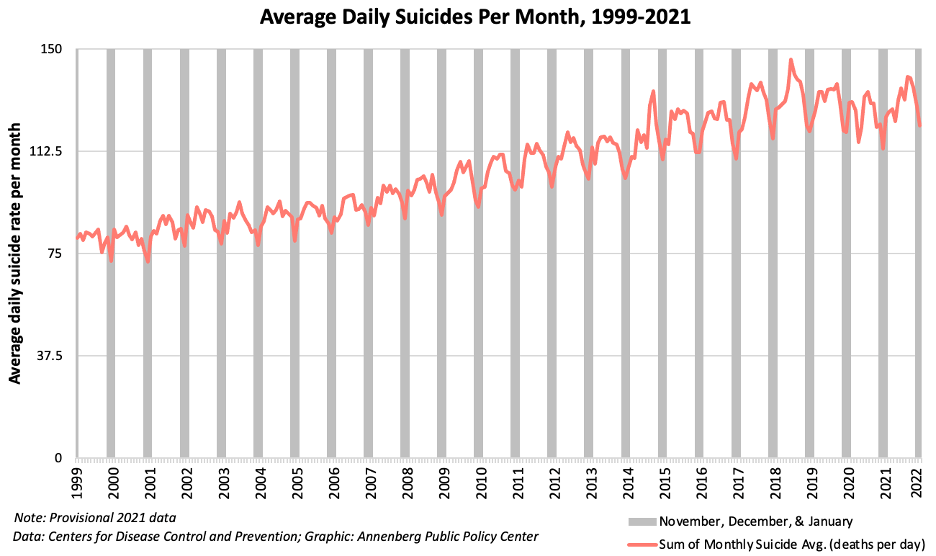 Graphique du Annenberg Public Policy Center montrant les données du CDC sur les suicides quotidiens moyens par mois de 1999 à 2021.