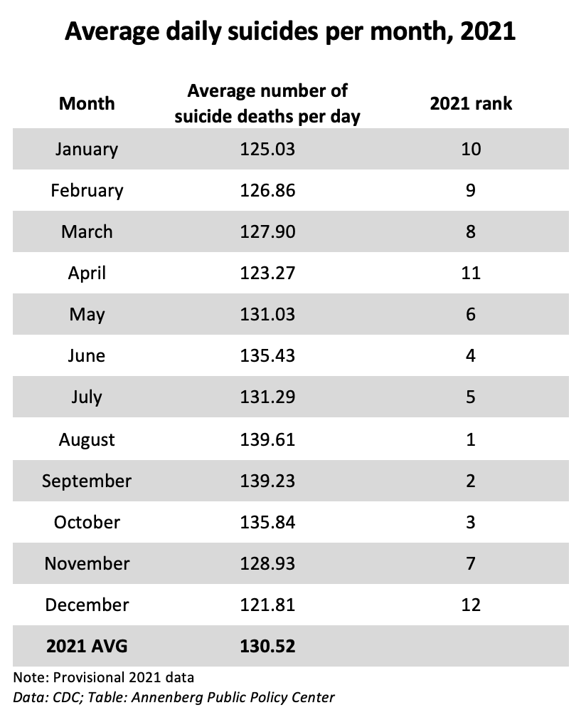 Graph from Annenberg Public Policy Center showing CDC data of average daily suicides per month from 1999-2021.