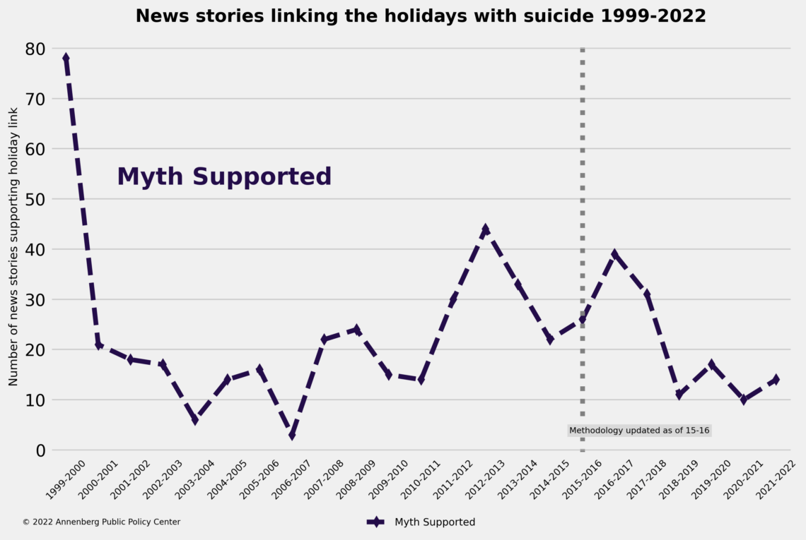 Graph showing the number of news stories supporting the suicide-holiday myth from the holiday seasons in 1999-2000 through 2021-22. 