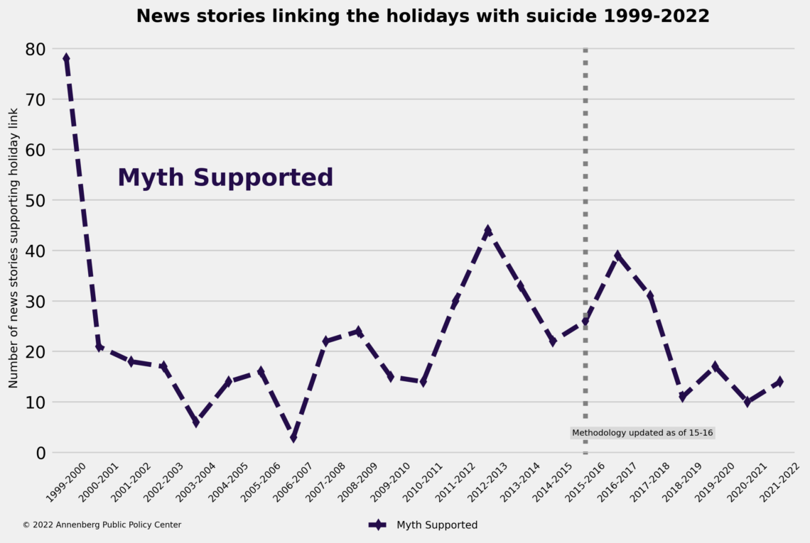 Graphique montrant le nombre de reportages soutenant le mythe des vacances-suicide depuis les périodes de vacances de 1999-2000 jusqu'en 2021-2022.