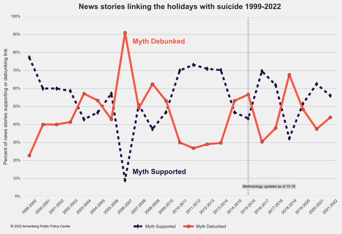 Graph showing the percentage of news stories supporting or debunking the suicide-holiday myth from the holiday seasons in 1999-2000 through 2021-22. 