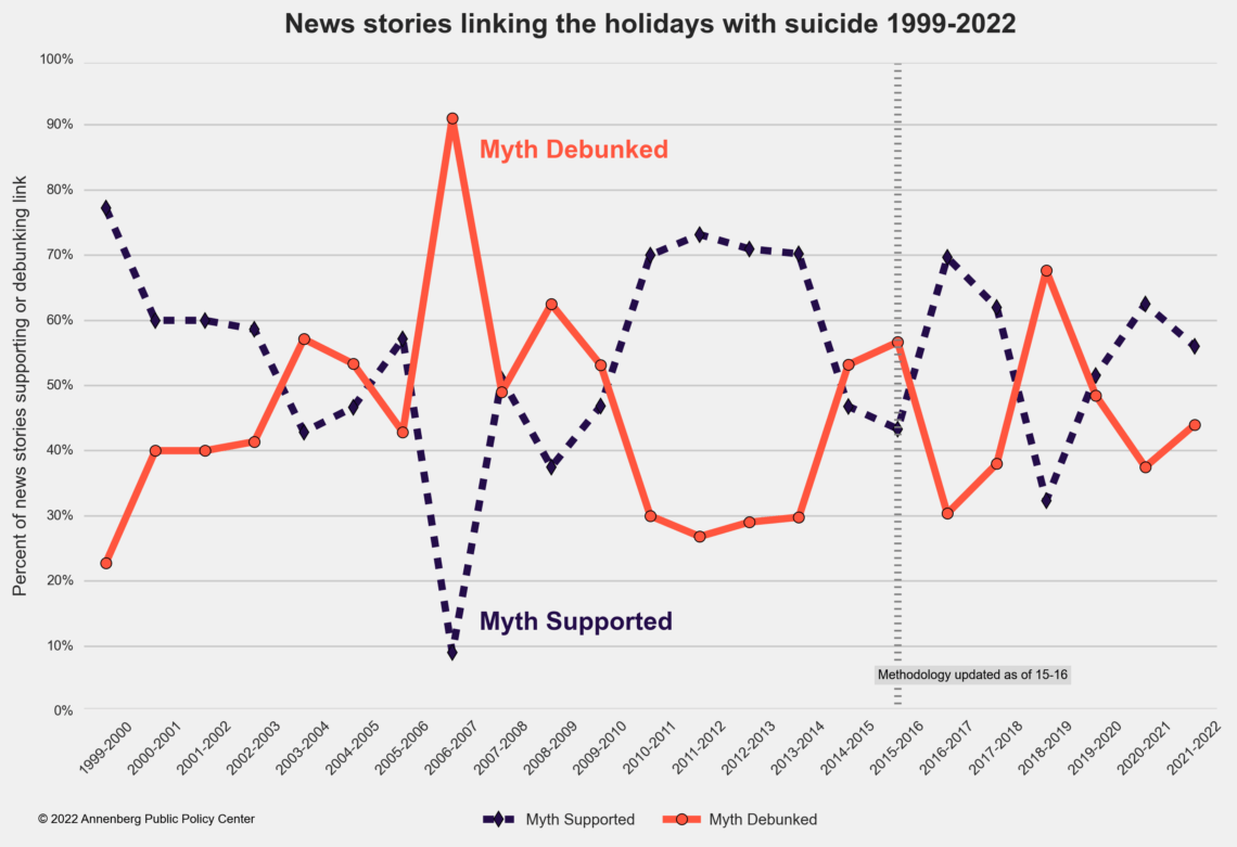 Graphique montrant le pourcentage de reportages soutenant ou démystifiant le mythe des vacances-suicide pendant les périodes de vacances de 1999-2000 à 2021-2022.