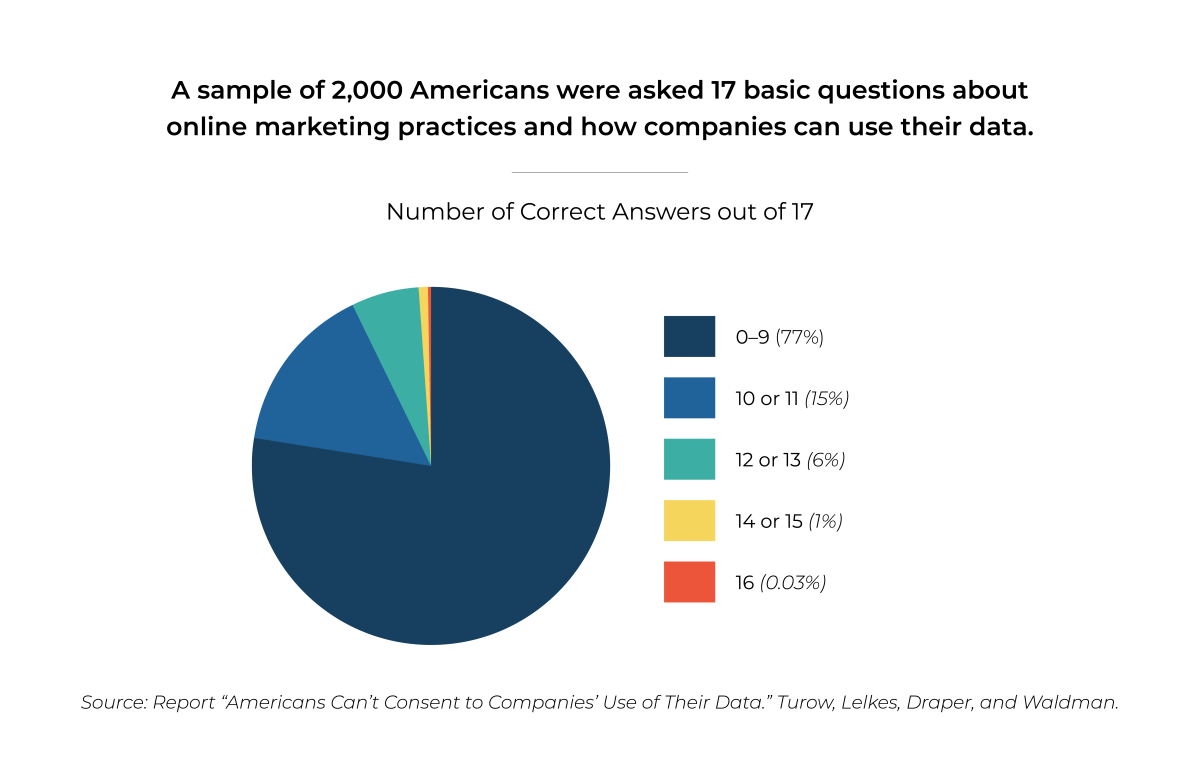 Pie chart showing number of correct responses about online marketing practices from sample of 2000 people. 