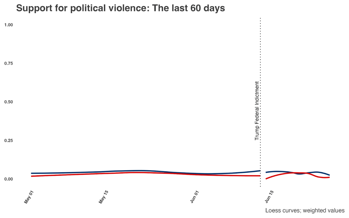 A table shows the percentage of support for political violence from May 1 and July 26, 2023