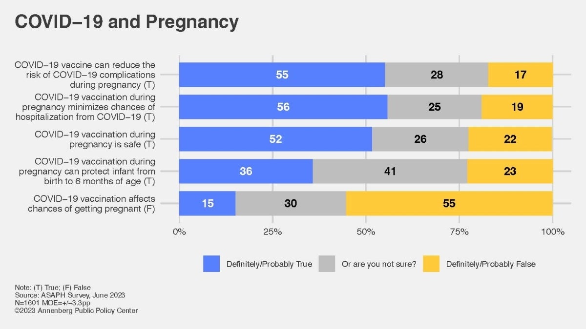 A bar chart visualizing survey results from questions about Covid-19 and pregnancy