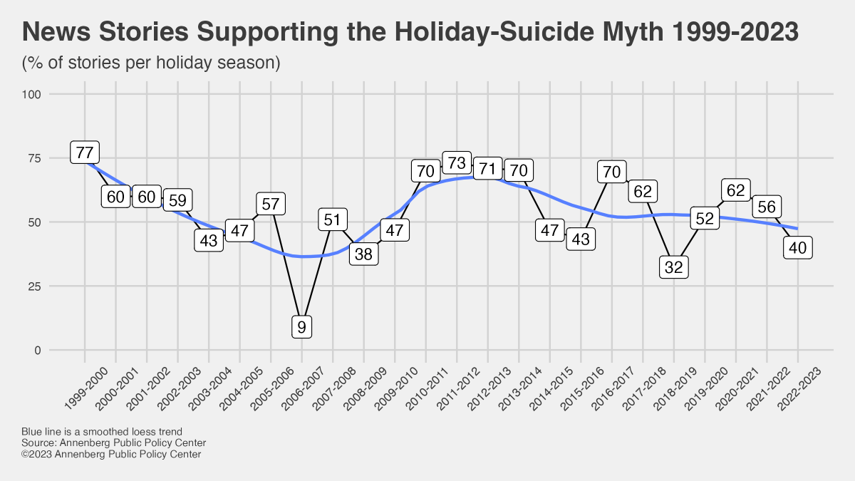 Line graph showing percentage of holiday-season news stories supporting the false holiday-suicide myth from 1999-2000 through 2022-23.