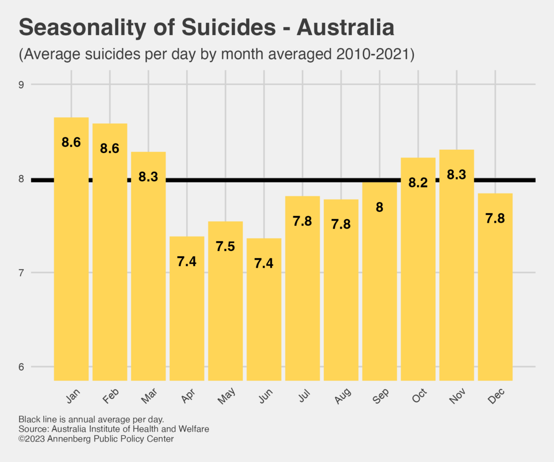 Seasonality of suicide deaths in Australia (2010-2021) by month, with bar chart showing the annual average per day each month.