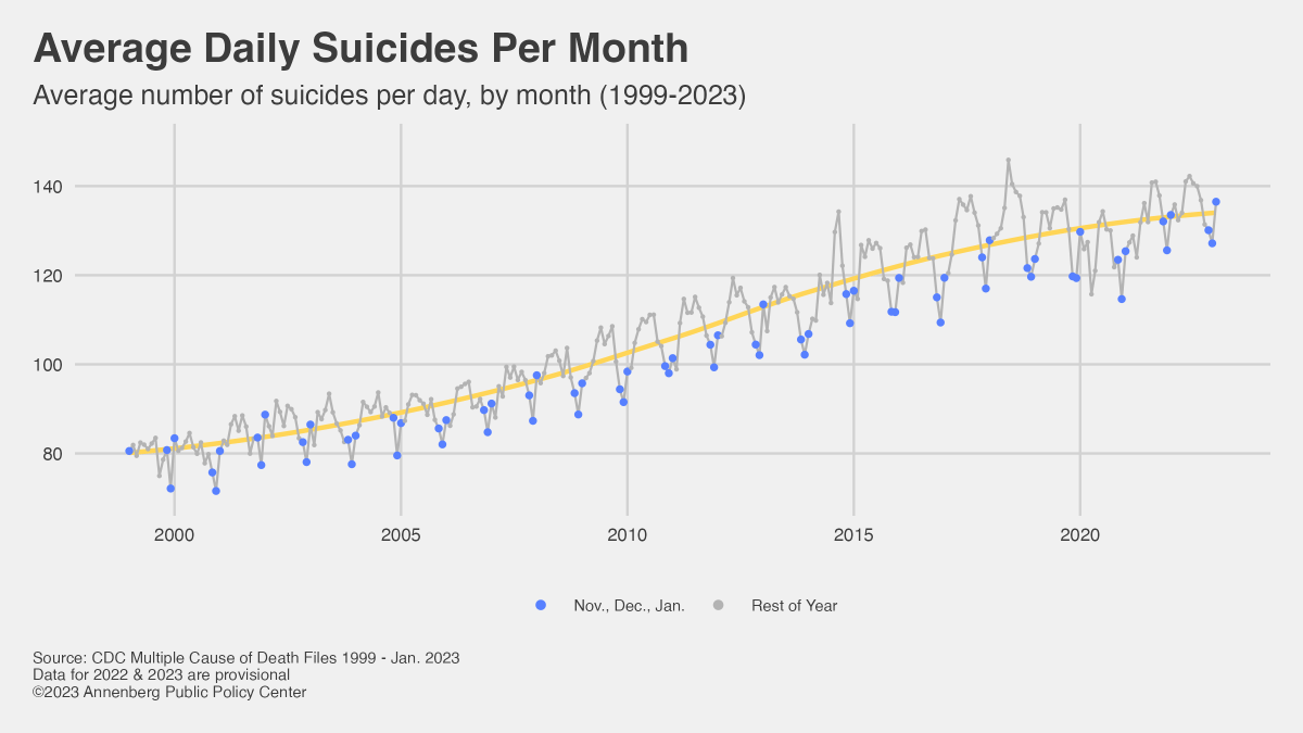 Line graph of average daily suicides per month 1999-January 2023, showing 1) an overall increase over time and 2) lower numbers in November, December, and January. 