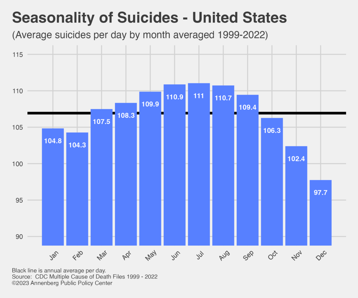 Seasonality of suicide deaths in the United States (1999-2022) by month, with bar chart showing the annual average per day each month.