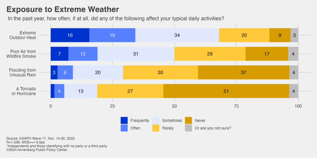 Graphic showing survey findings on how many people report they have been exposed to extreme weather in the past year.