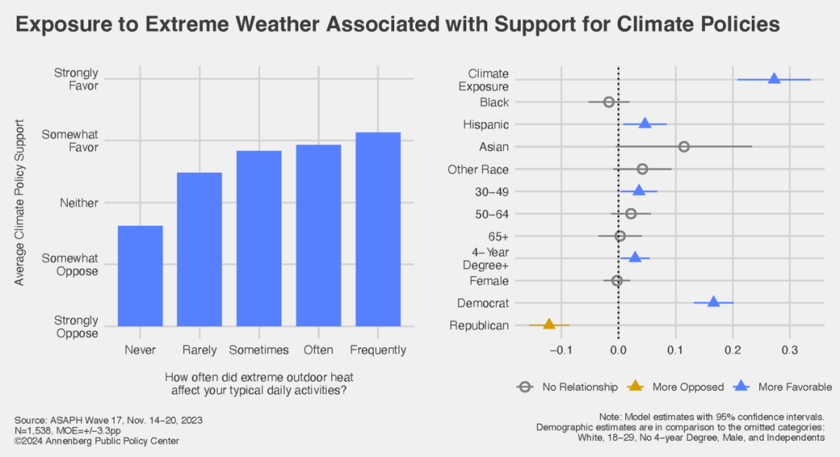 Graphic showing how exposure to extreme weather is associated with support for climate policies.