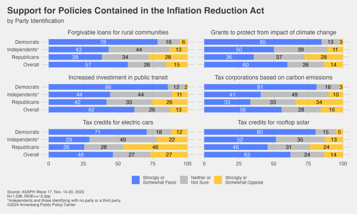 Graphic showing support for individual polices in the Inflation Reduction Act.