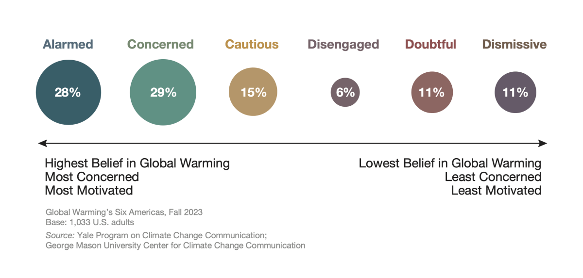 This bubble chart shows that, as of October 2023, the majority of Americans are either Alarmed or Concerned about global warming: 28% of Americans are Alarmed, 29% are Concerned, 15% are Cautious, 6% are Disengaged, 11% are Doubtful, and 11% are Dismissive. Data: Climate Change in the American Mind, Fall 2023