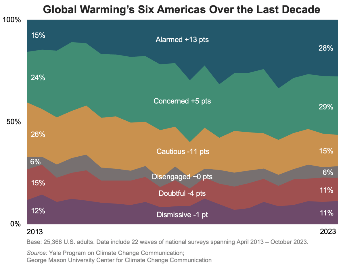 This line chart shows how the sizes of the Six Americas segments have changed over the last decade using 22 nationally representative surveys of Americans spanning 2013-2023. The Alarmed segment has grown the most since 2013. Data: Climate Change in the American Mind, Fall 2023. Refer to the data tables in the Methods section in the linked Climate Note for all percentages: https://climatecommunication.yale.edu/publications/global-warmings-six-americas-fall-2023/