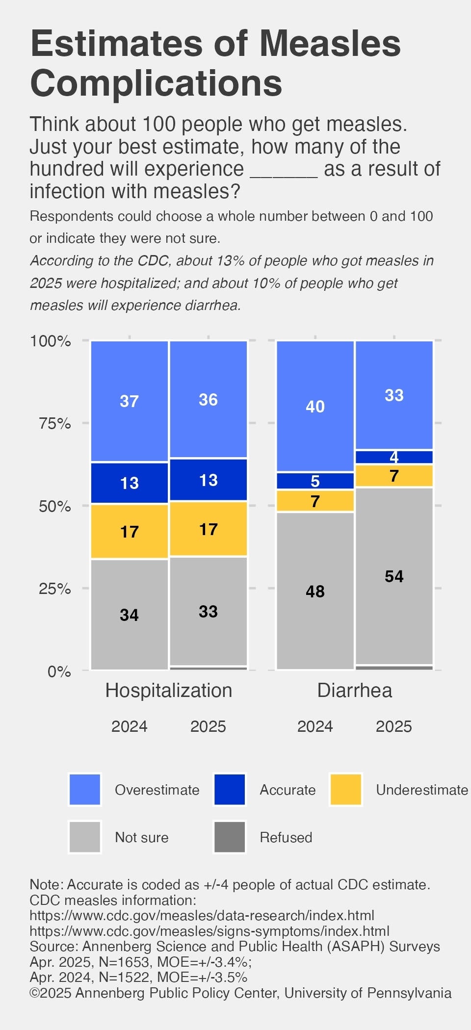 Graphic depicting respondents' estimates of measles complications.