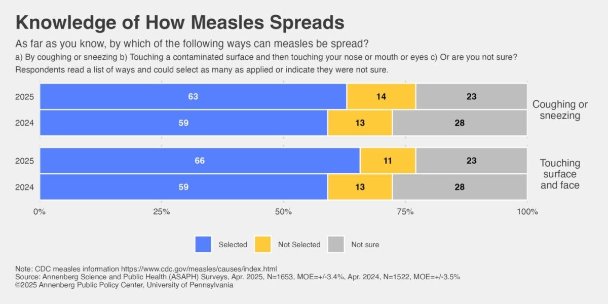 Graphic depicting respondents' knowledge of how measles spreads.