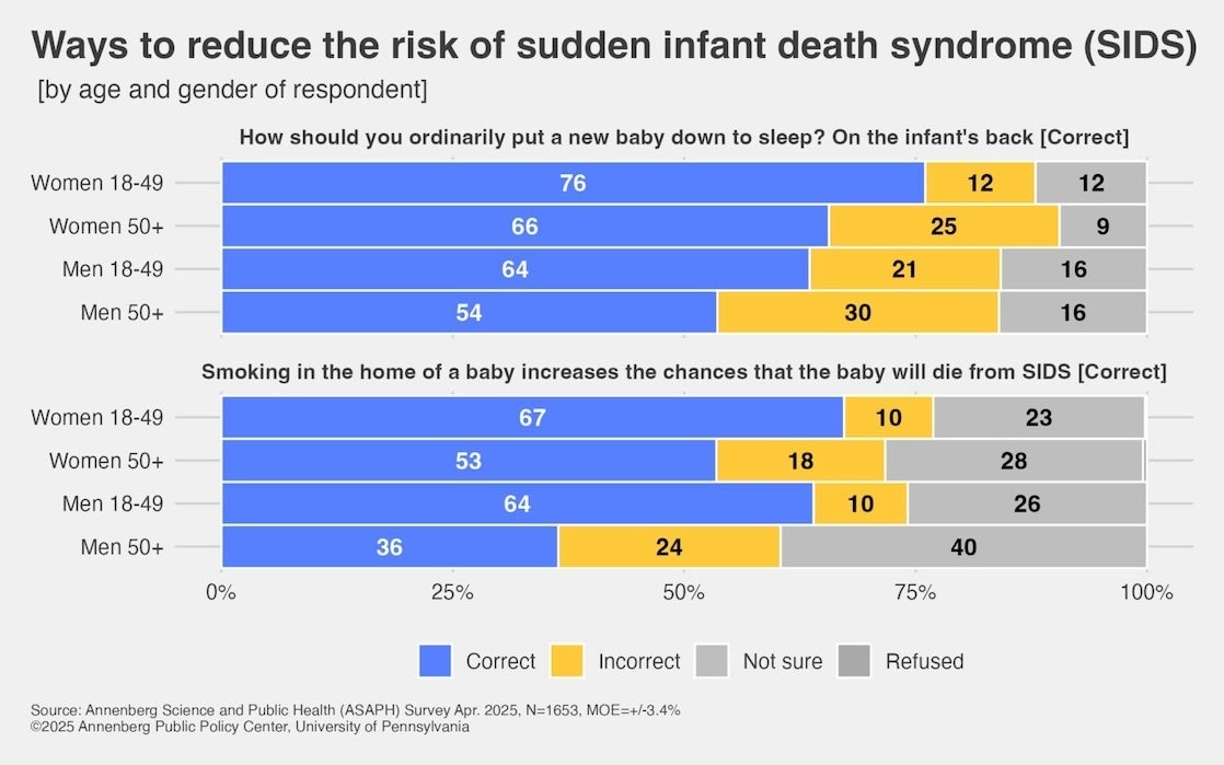 Graphic depicting respondents' knowledge of ways to reduce the risk of sudden infant death syndrome (SIDS).