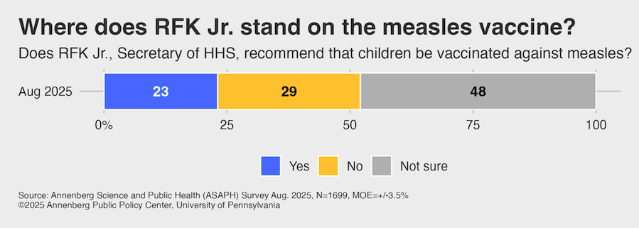 Graphic depicting respondents' knowledge of whether RFK. Jr. recommends that children be vaccinated against measles. 