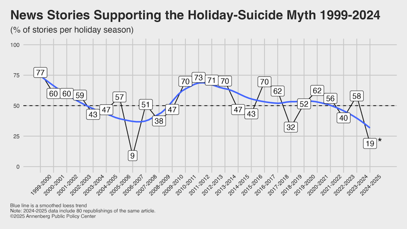 Graphic depicting news stories supporting the holiday-suicide myth from 1999 to 2024.