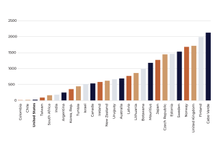 Decorative bar graph from the MIC infographic