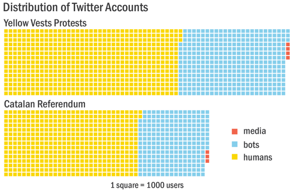 Chart showing the distribution of twitter accounts amongst bots, media and humans for the yellow vests protests and Catalan referendum. 