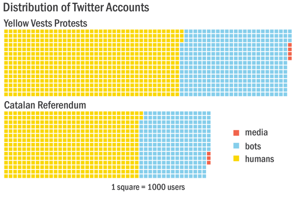 Chart showing the distribution of twitter accounts amongst bots, media and humans for the yellow vests protests and Catalan referendum.
