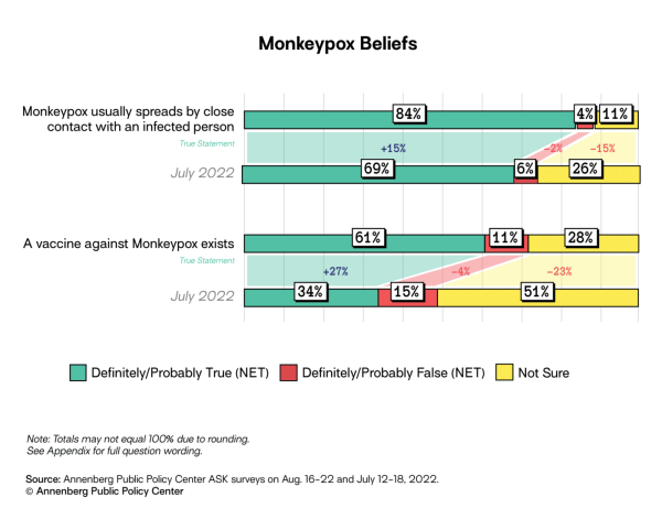 .Bar chart showing changes in respondents beliefs that 1) monkeypox usually spreads by close contact with an infected person, or 2) a vaccine against monkeypox exists. 